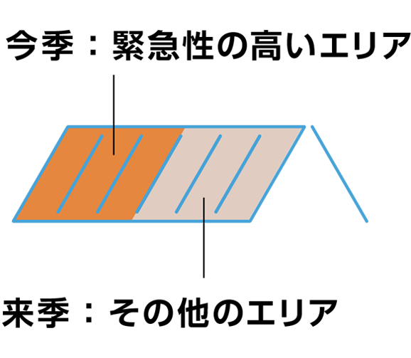 屋根防水の段階的施工のイメージ図。今季は緊急性の高いエリアを、来季はその他のエリアを施工する計画。