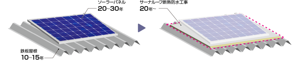 ソーラーパネルと金属屋根の耐用年数の違いを示す比較図。パネルの寿命が20〜30年であるのに対し、屋根は10〜20年でメンテナンスが必要になるため、運用途中でパネルの脱着費用が発生するリスクを説明している