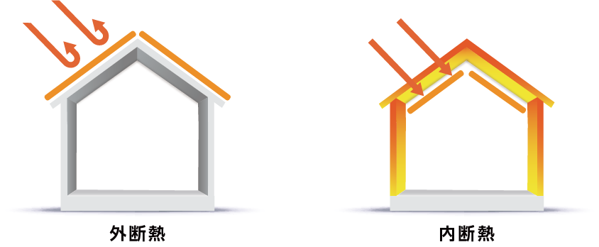 外断熱と内断熱の遮熱効果の比較図。外断熱(左)は屋根の外側で熱を反射し室内への影響を抑えるが、内断熱(右)は屋根材や壁を通じて熱が建物内部に伝わりやすいことを示すイメージ図
