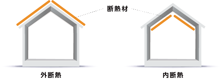 屋根の「外断熱」と「内断熱」の構造比較図。屋根材の外側に断熱材を設置する外断熱と、屋根の内側に設置する内断熱の違いを示したイラスト