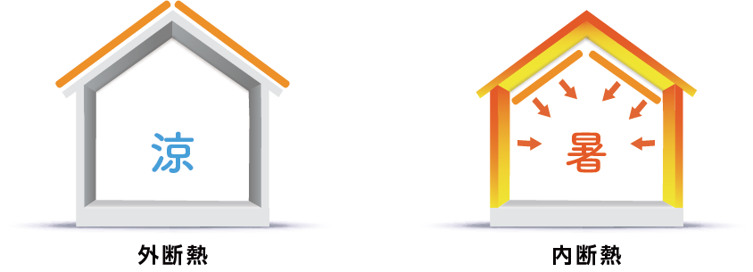 建物が蓄えた熱を夜間に放出する「ほてり現象」の図解。昼間に温まった鉄やコンクリートの屋根材が熱源となり、夜になっても輻射熱を室内に放出し続けるため、冷房が止まらない仕組みを説明