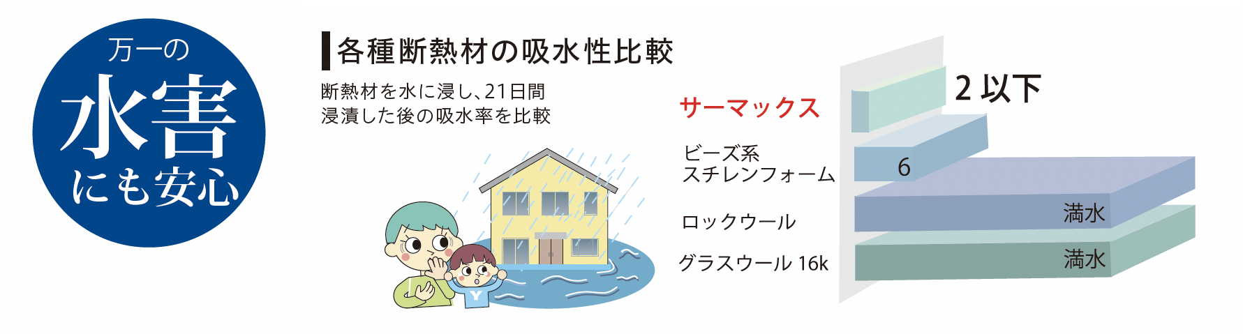 各種断熱材の吸水性比較グラフ。断熱材を21日間水に浸した後の吸水率を比較しており、グラスウールやロックウールが満水状態になるのに対し、サーマックスは吸水率2%以下と極めて低く、水害時にも断熱性能を維持できることを示している