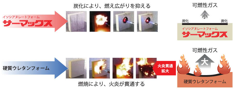断熱材「サーマックス」と硬質ウレタンフォームの耐火比較試験。サーマックス(上)はバーナーの炎を当てても表面が炭化するだけで燃え広がりを抑え、可燃性ガスの発生も少ない。対して硬質ウレタンフォーム(下)は燃焼により火炎が貫通し、大きな火災貫通拡大のリスクがあることを示す図解