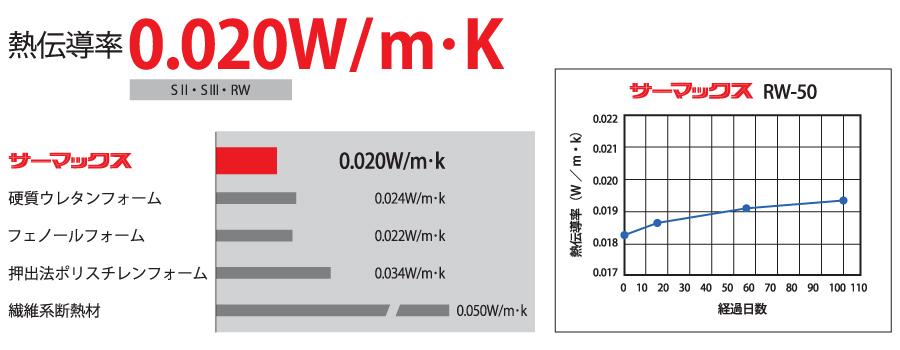 断熱材「サーマックス」の性能比較図。熱伝導率 0.020W/m・K という優れた断熱性能を、硬質ウレタンフォームや繊維系断熱材との比較グラフで示している。また、右側のグラフでは長期間経過しても熱伝導率が安定していることを証明