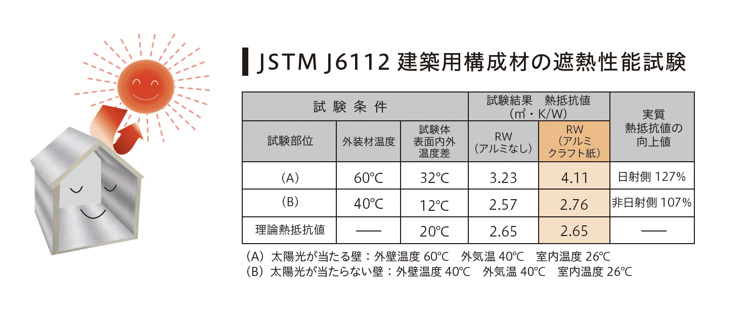 JSTM J6112 建築用構成材の遮熱性能試験データ。太陽光が当たる条件下で、サーマックスにアルミクラフト紙を施すことにより、実質熱抵抗値が127%向上することを示す比較表。日射による熱を効果的に遮断し、室内温度の上昇を抑制するエビデンス